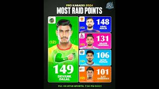 Most Raid Points in Pro Kabaddi Season 11 After 74 Match | Pro Kabaddi Season 11