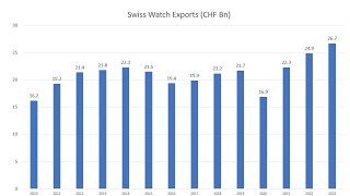 Aumentano le esportazioni svizzere di orologi nuovi nel 2023,mentre calano i prezzi medi dell’usato