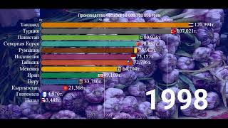 Производство чеснока в мире от 10000-100000 тонн 1961-2021 [ИНФОГРАФИКА].