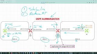 OSPF Summarization - Why Summarize routes in OSPF