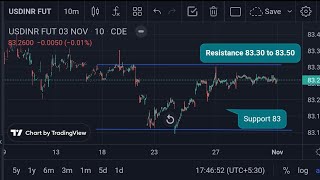 USD-INR trading strategy for beginners | currency options selling strategy forex trading strategy