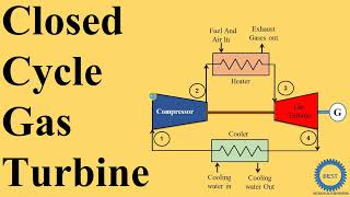 Closed Cycle Gas Turbine Power Plant