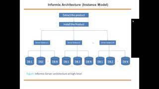 9 IBM Informix dbspace, database creation &  physical log file