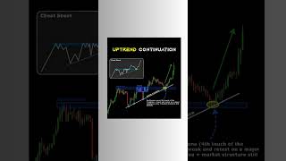 uptrend continuation #uptrend #uptrendcontinuation #trendtrade #shorts