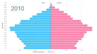 Channel Islands Population Pyramid 1950-2100