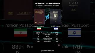 Iran vs Israel Passport Comparison #irantourism #israel #passportpower  #passportcomparison