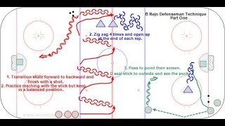 B - Ruotsalainen Defensemen Skills in Offensive Zone IIHF