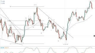 Weekend Elliott Wave forex review -- 11.03.17