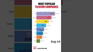 Most Popular Telecom Companies #shortsvideo #jio