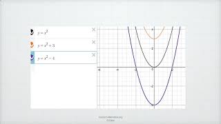 Modifiche al grafico di una funzione