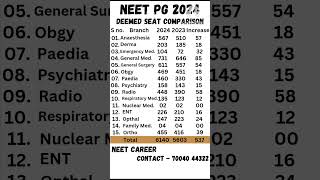 NEET PG 2024 🔥 Deemed Seat Comparison #neet #shorts