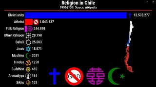 Religion in Chile | 1900-2100