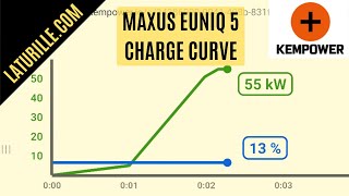 Maxus Euniq 5 latauskäyrä