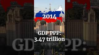 Russian GDP PPP(1994-2024)