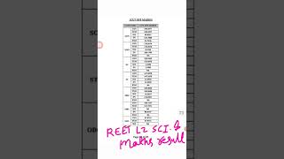 REET लेवल-2 SCIENCE & MATHS RESULT 👍ll #reetlevel2