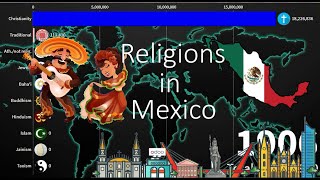 Religions in Mexico 1900-2100 | Mexico Diversities