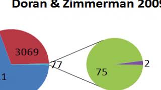 The Environment: A True Story Part 11 The 97 Per Cent Non Solution