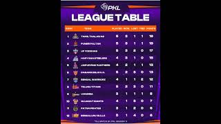 vivo Pro kabaddi pkl season 11 point table after on 26 matchs pkl 11 leaguetable after on 30 October