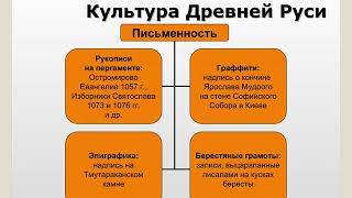 история 6 класс Г . Раздробленность Руси (Обобщение)