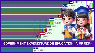 Top 15 Countries by Government Expenditure on Education (% of GDP)