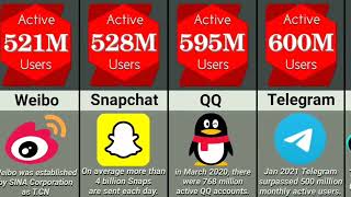 😱Most commonly used social media platform 2022#comparison #datacollection2.0