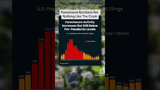 Foreclosure Numbers Are Nothing Like The Crash #realestatemarket #realestateinvesting #housingcrash