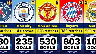 Football Clubs with Most Goals in Champions League History