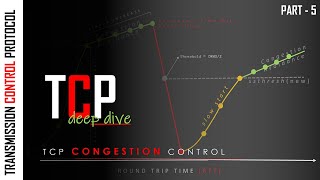 TCP Congestion Control Explained | Algorithm | MSS | Data in Flight | Phases | Problem