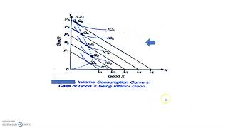 Income Consumption Curve