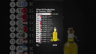 Olive Oil Production by Country