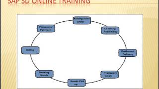 The Best SAP SD Online Training with Real time expert.