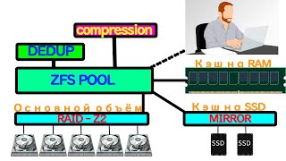 О ZFS коротко для новичков. (программный raid и не только)