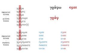 GREEK SCHOOL LESSON: Active and Passive Voices for Regular and Contract Verbs