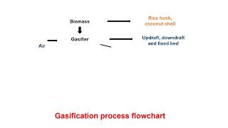 Gasification process