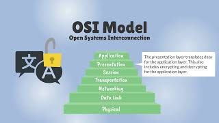 OSI model- 7 layers of networking [Cybersecurity | Skill: Skilled]