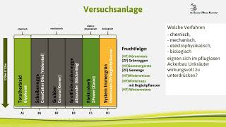 Entwicklung innovativer Strategien zum Glyphosatverzicht im pfluglosen Ackerbau