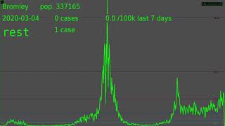 London COVID-19 cases by specimen date + boroughs 26/11/2021 data downloaded