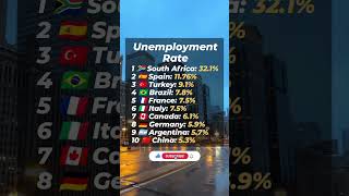 Unemployment rate #unemployment #rate #southafrica #worldinfo1999 #world#canada#shot #trending#china