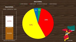 Actualização de resultados reais das Eleições Gerais 2024