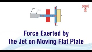 Force exerted by the jet on moving flat plate and its solved examples