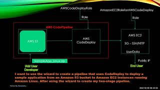 How to use AWS CodePipeline for deploying applications from S3 to EC2 Instance.