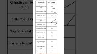 India Post GDS Recruitment 2023 Notification #jobsearch #gds #govtjobs #vacancy #ssc #govtjob