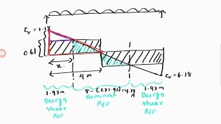 DESIGN PROBLEM ON SINGLY REINFORCED SIMPLY SUPPORTED BEAM FOR FLEXURE (BENDING) & SHEAR