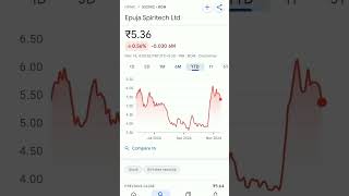 epuja spiritech ltd share price #trending #pennystockunder10rs #pennystockstobuynow #pennystocks