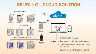 Selec IoT: Energy Management | Cloud-based Solution | Platform Overview