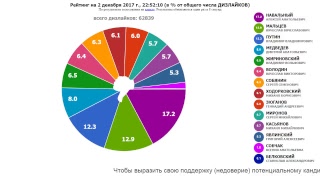 ПРЕЗИДЕНТ РОССИИ-2018: РЕЙТИНГИ. Обновление - один раз в 8 секунд.