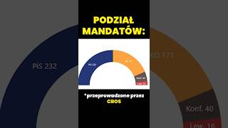 Najnowszy sondaż wyborczy od CBOS #wiadomości #konfederacja #mentzen #bosak #aktualności