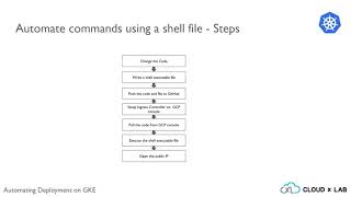 1. Introduction to Automatic App Deployment on GKE