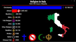 Religion in Italy | 1900-2100