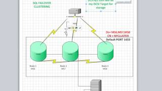 Server 2012   SQL Failover Clustering Video 2